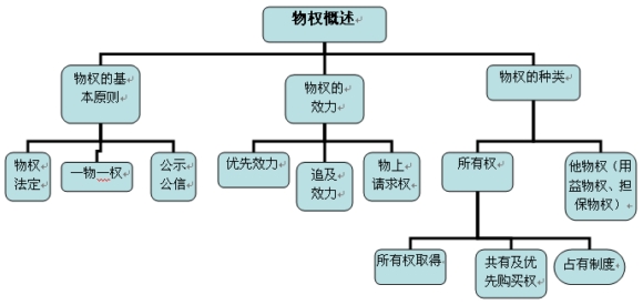 善意取得的构成要件