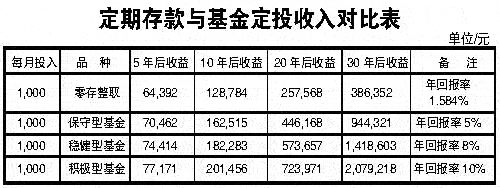 基金定投收益计算器