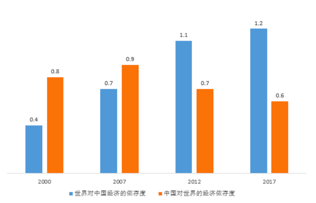 对外贸易依存度