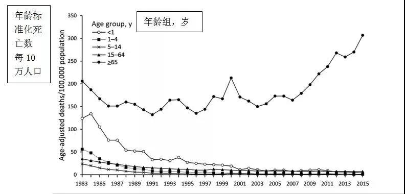 死亡率最高的疾病