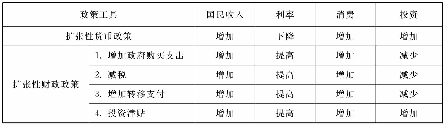 财政政策包括