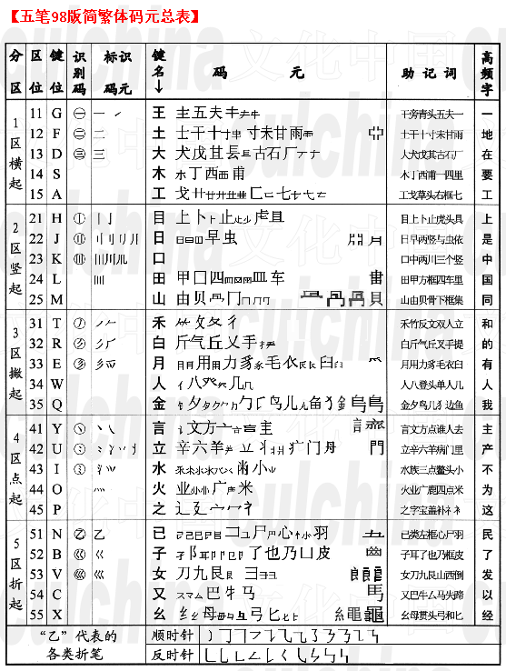 夕字五笔怎么打