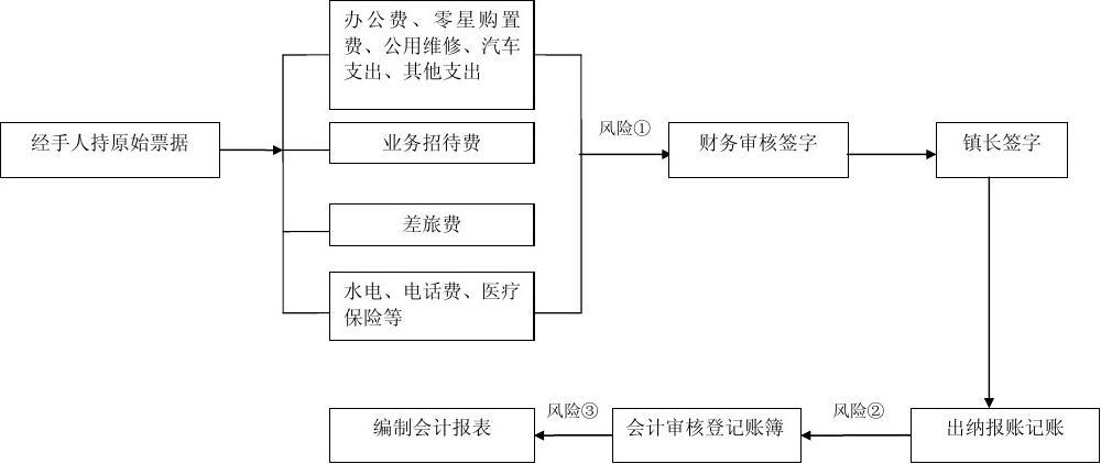 财务管理工作