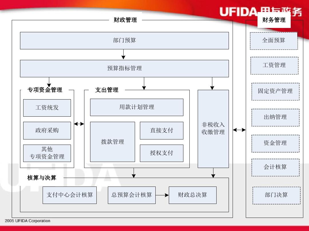 财务管理工作