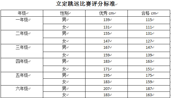 一年级小学生立定跳远标准表(中考体育立定跳远)