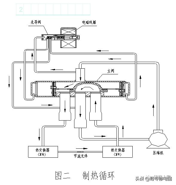 空调器几种关键零部件介绍