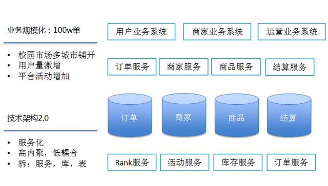 美团外卖系统架构演进与系统稳定性