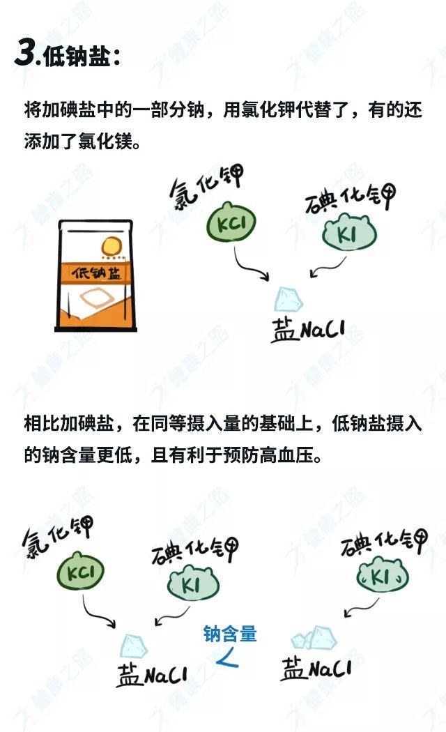 超市里的盐2元、10元、30元到底有什么不同，该买哪种盐？