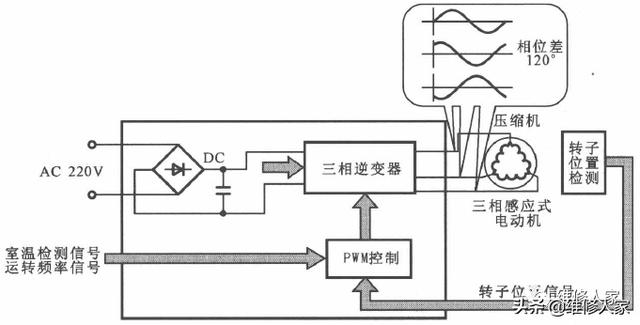 中央空调变频电路的基本结构知识