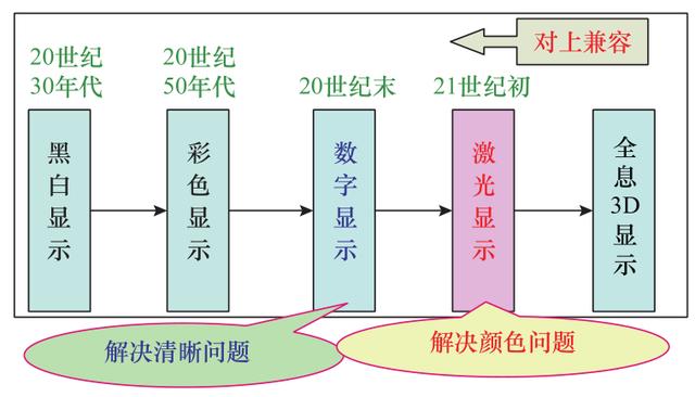 激光显示技术发展的现状和趋势