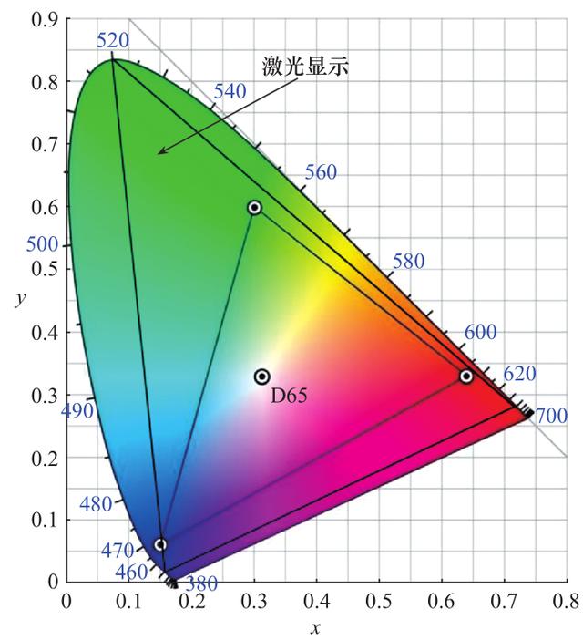 激光显示技术发展的现状和趋势