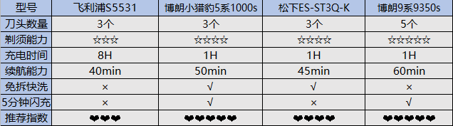 剃须刀选购指南：挑选更适合自己的剃须刀，只需要三步