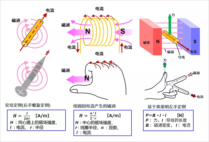 电机的旋转原理和发电原理，一文读懂