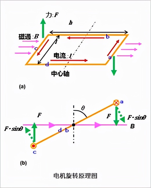 电机的旋转原理和发电原理，一文读懂