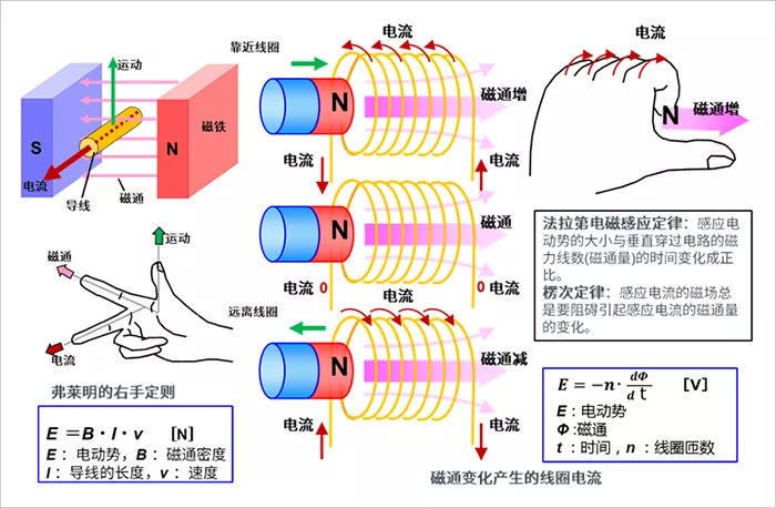 电机的旋转原理和发电原理，一文读懂