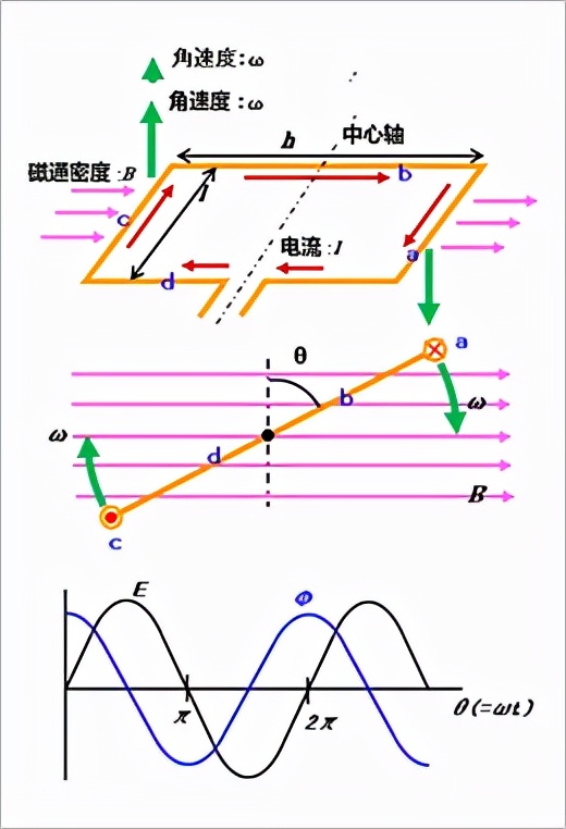 电机的旋转原理和发电原理，一文读懂