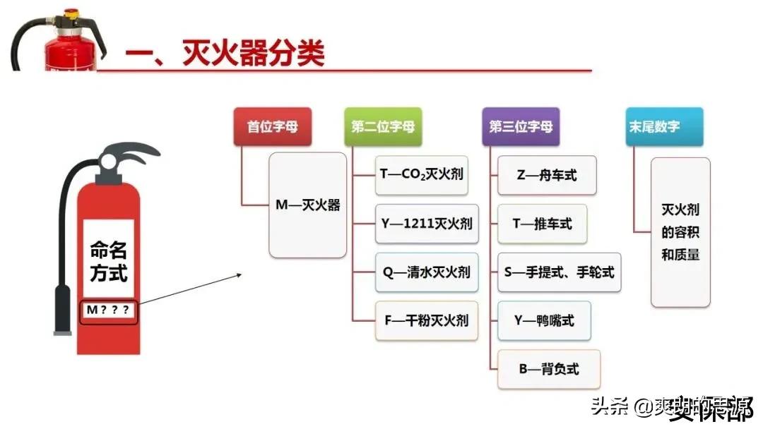 小小灭火器！你真的懂吗？