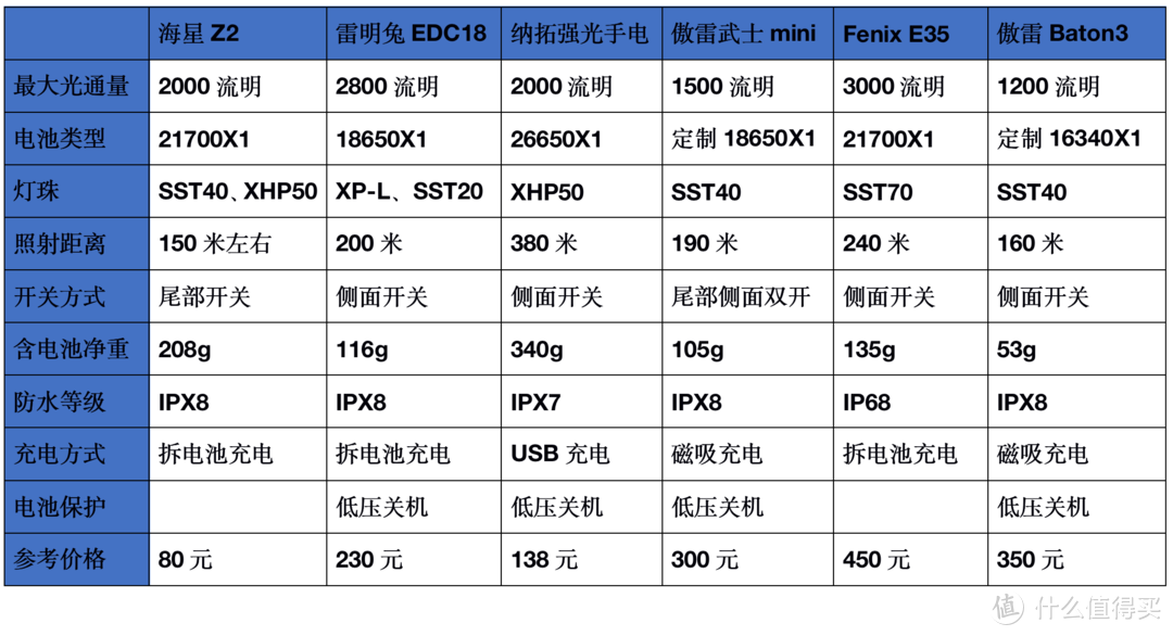 2021强光手电选购经验：盘点我的高性价比强光手电筒