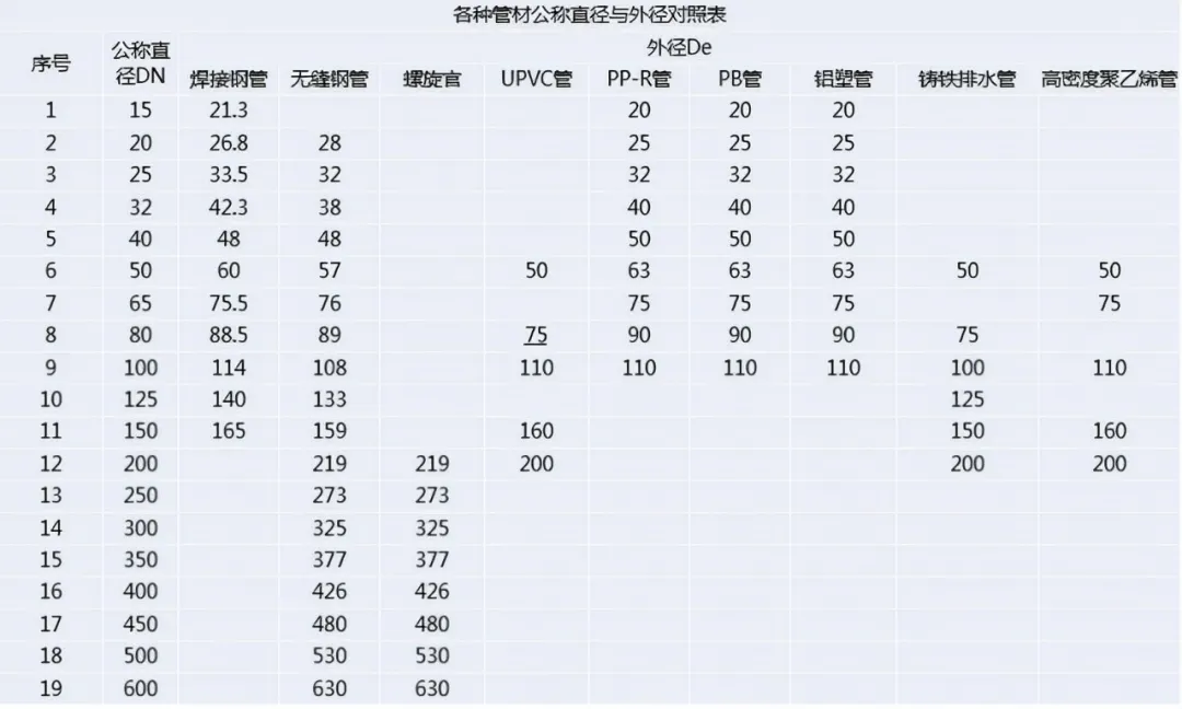 管材上标注的DN，De，Φ，PN，SDR都有啥区别？配管道也太难了