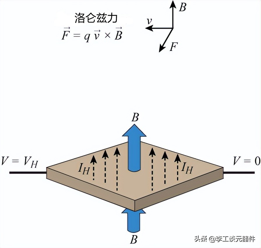 霍尔效应原理？霍尔效应传感器工作原理？一文总结，几分钟搞懂