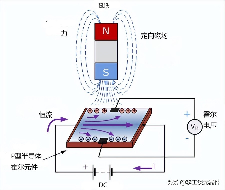 霍尔效应原理？霍尔效应传感器工作原理？一文总结，几分钟搞懂