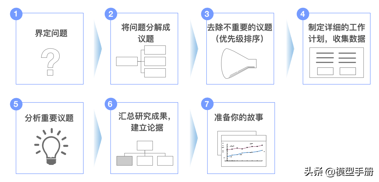 麦肯锡解决问题的7步法，让你快速抓到问题的本质