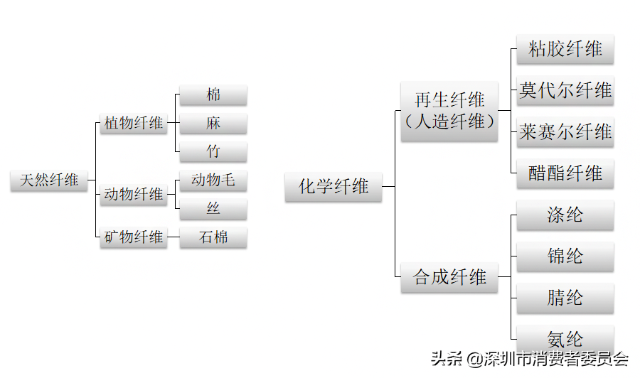 纯棉、亚麻、涤纶的衣服人人有，但你可能分不清！