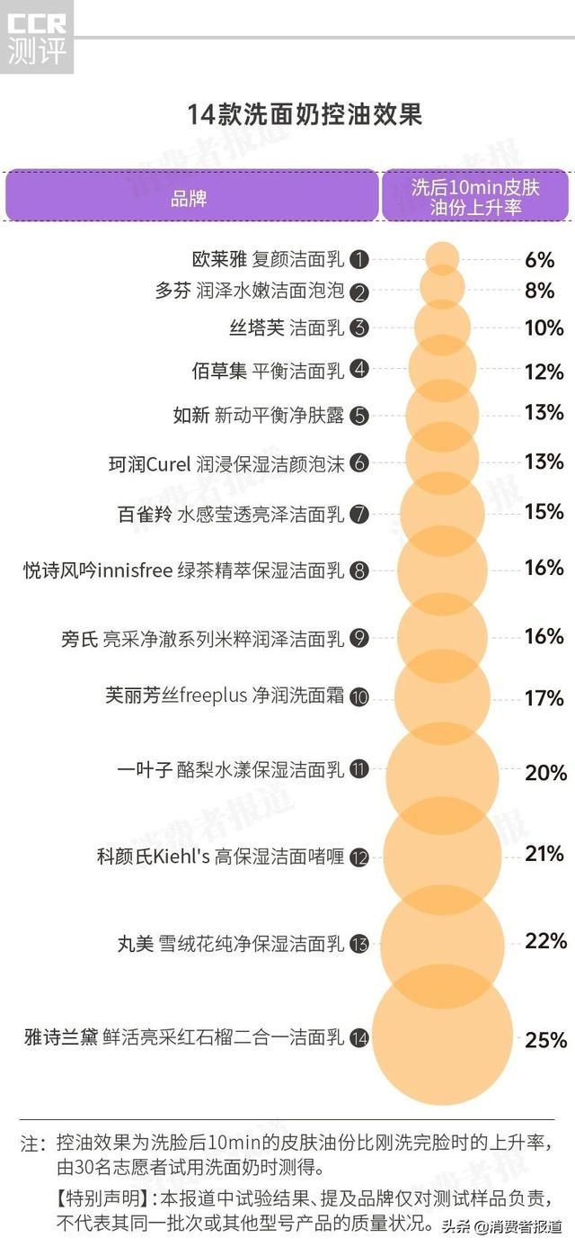 14款洗面奶实测：雅诗兰黛、丸美控油不行，百雀羚、佰草集清洁效果差