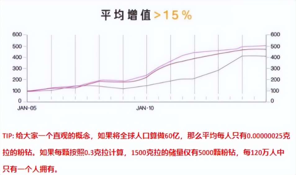 粉钻1克拉多少钱？同样贵为钻石，粉钻比其他白钻贵在哪里