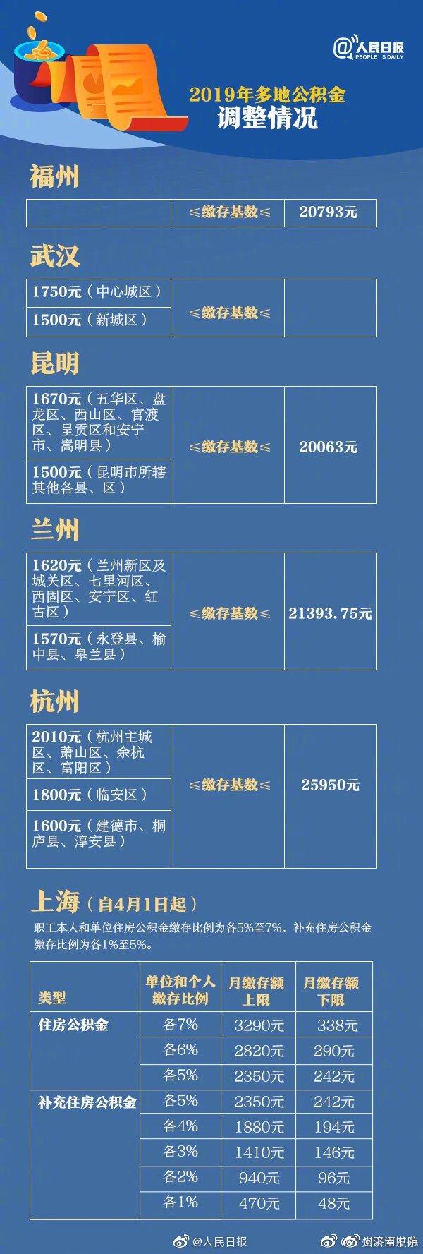 法律常识：住房公积金的7种用途，你都知道吗？