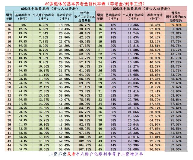 养老保险选择60%和选择100%缴纳，养老金差距会很大吗？来算一下