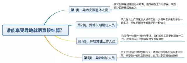 3步学会用「异地医保」，为自己为爸妈做个准备