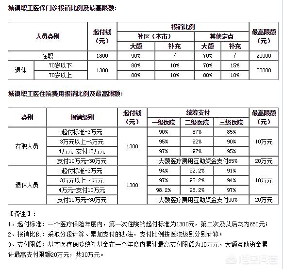 2019年在北京退休，医保缴费年限还差15年，一次性补缴划算吗？