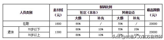 用医保看病能报销多少？自己要花多少？自付一、自付二分不清？