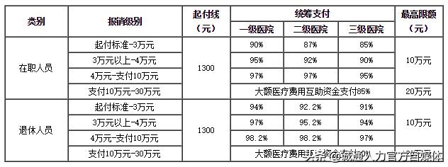 用医保看病能报销多少？自己要花多少？自付一、自付二分不清？