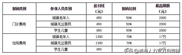 用医保看病能报销多少？自己要花多少？自付一、自付二分不清？