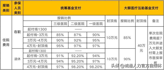 用医保看病能报销多少？自己要花多少？自付一、自付二分不清？