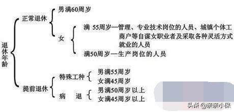 退休工资如何计算？现在退休金多少岁可以领？