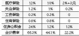 2020年社保比例 五险一金比例一览