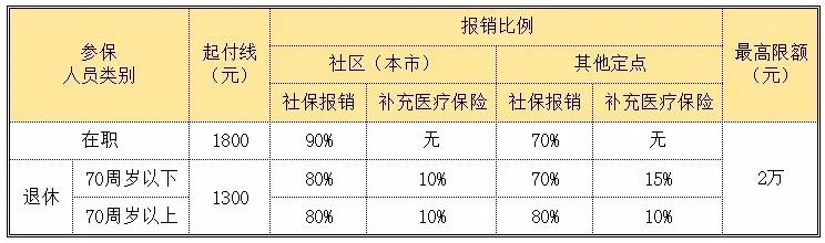 北京医疗保险报销比例、报销额度及报销条件