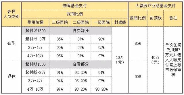 北京医疗保险报销比例、报销额度及报销条件