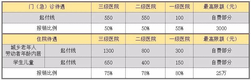 北京医疗保险报销比例、报销额度及报销条件