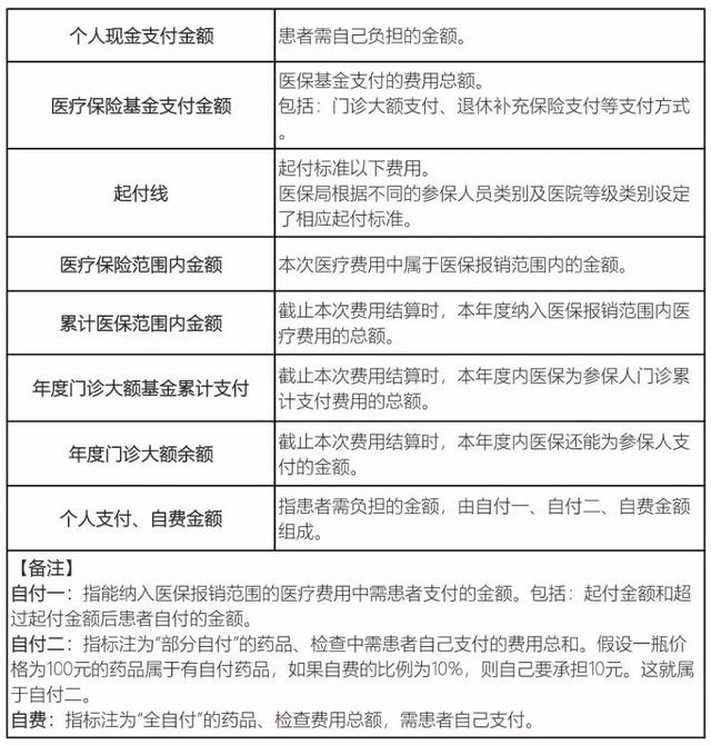 北京医疗保险报销比例、报销额度及报销条件