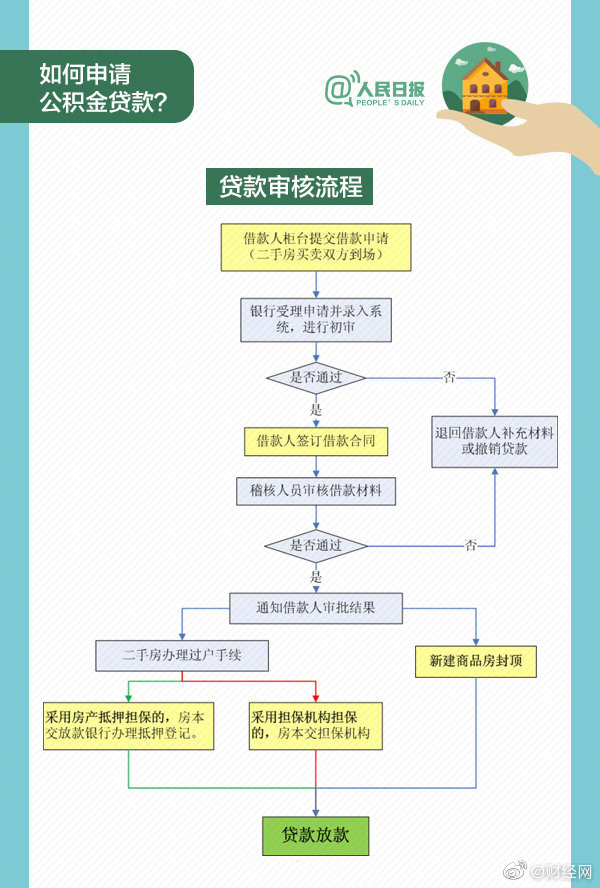 读懂公积金那些事儿