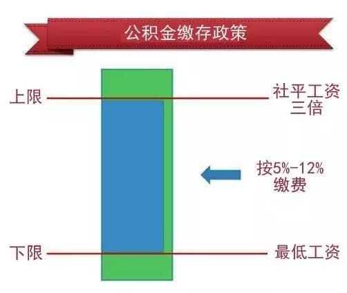 各地公积金政策调整，7月1日起公积金有这些大变化