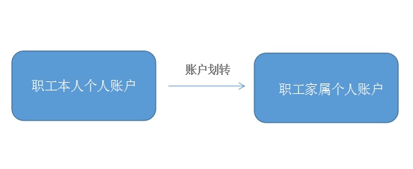 关于职工医保个人账户，您了解多少？