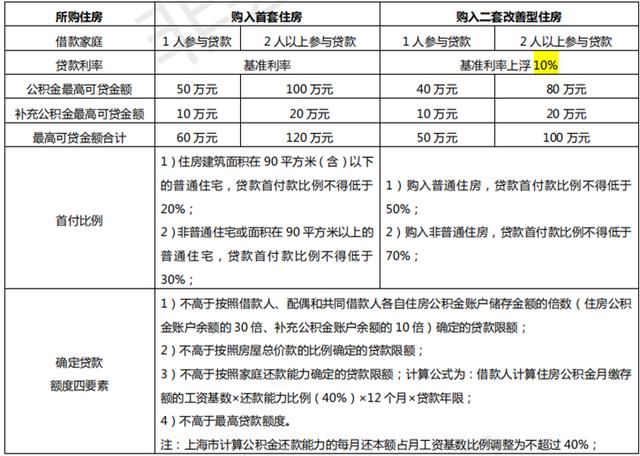 公积金贷款知识政策大全！你想要知道的这里都有哦，果断收藏