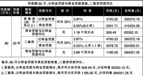 公积金贷款知识政策大全！你想要知道的这里都有哦，果断收藏