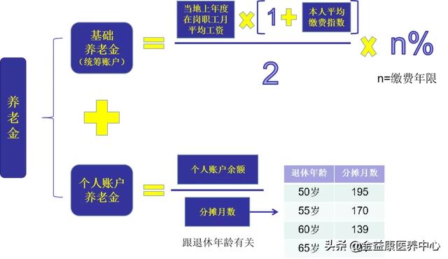 养老保险篇——退休了能领多少养老金？