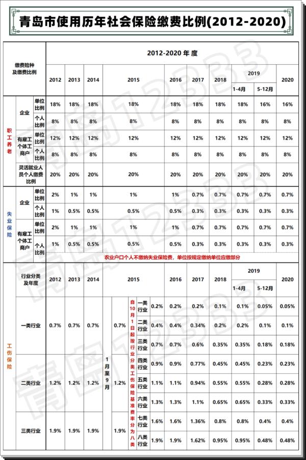 历年社保缴费比例汇总帖！纯干货请收藏~